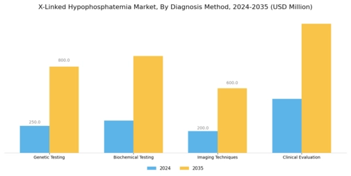X-Linked Hypophosphatemia Market Segment Image 1