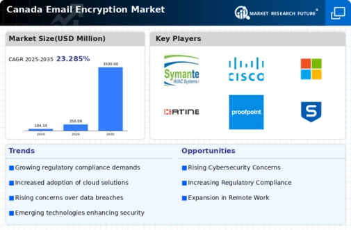 Canada Email Encryption Market Infographic