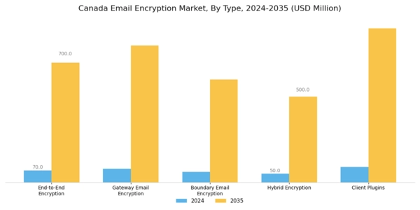 Canada Email Encryption Market Segment Image 0
