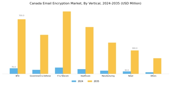 Canada Email Encryption Market Segment Image 3