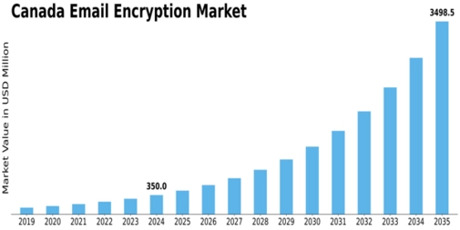 Canada Email Encryption Market Size