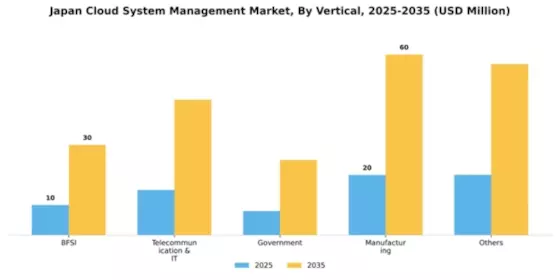 Japan Cloud System Management Market Segment Image 3