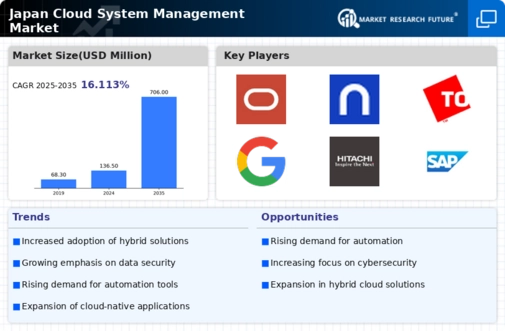 Japan Cloud System Management Market Infographic