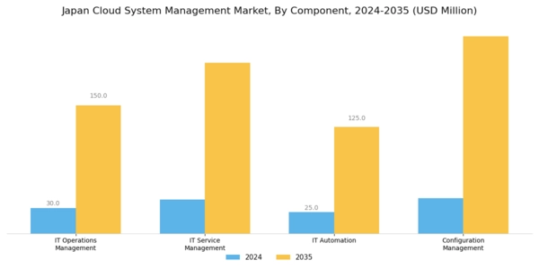 Japan Cloud System Management Market Segment Image 0
