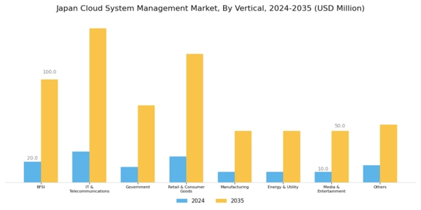Japan Cloud System Management Market Segment Image 3