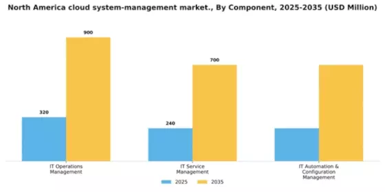North America Cloud System Management Market Segment Image 0