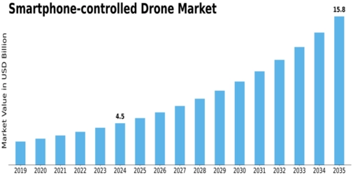 Smartphone Controlled Drone Market Size