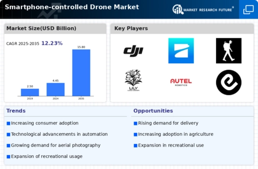 Smartphone Controlled Drone Market Infographic