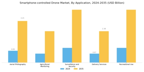 Smartphone Controlled Drone Market Segment Image 0