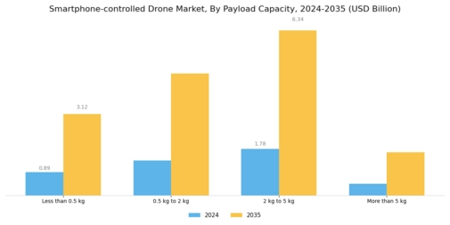Smartphone Controlled Drone Market Segment Image 1