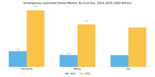 Smartphone Controlled Drone Market Segment Image 2