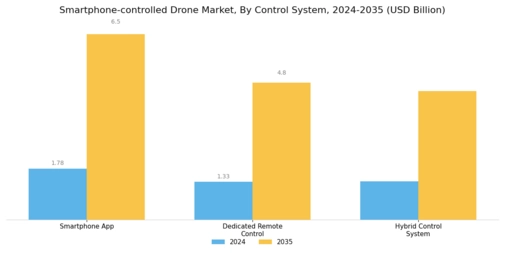 Smartphone Controlled Drone Market Segment Image 3