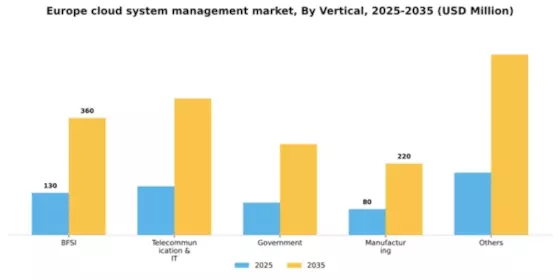 Europe Cloud System Management Market Segment Image 3