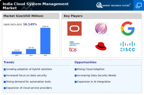 India Cloud System Management Market Infographic