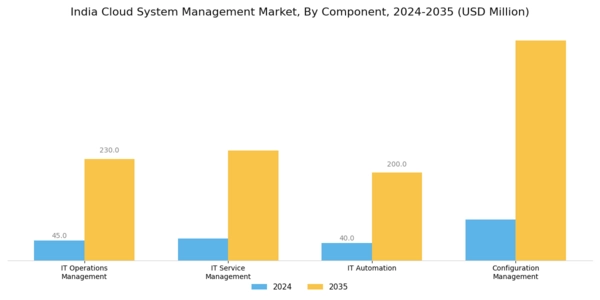 India Cloud System Management Market Segment Image 0