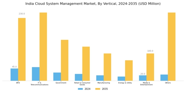India Cloud System Management Market Segment Image 3