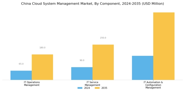 China Cloud System Management Market Segment Image 0
