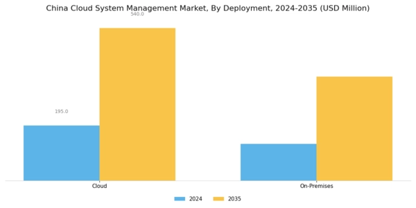 China Cloud System Management Market Segment Image 1