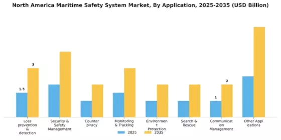 North America Maritime Safety System Market Segment Image 0