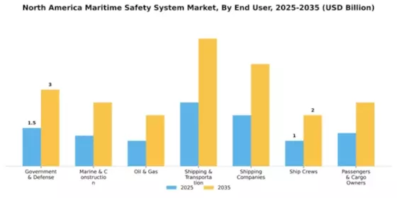 North America Maritime Safety System Market Segment Image 1