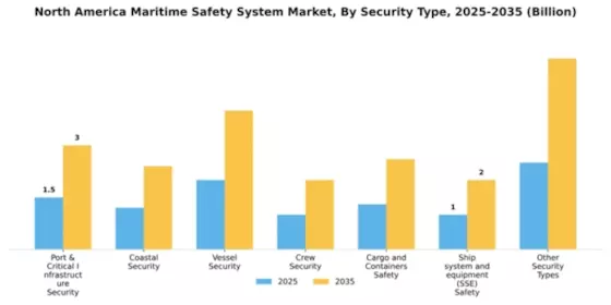 North America Maritime Safety System Market Segment Image 3