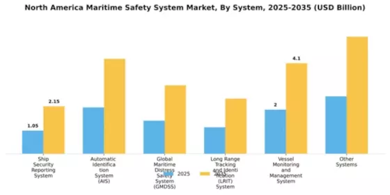 North America Maritime Safety System Market Segment Image 4