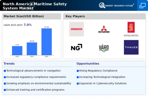 North America Maritime Safety System Market Infographic