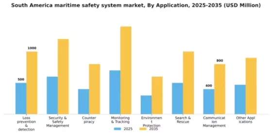 South America Maritime Safety System Market Segment Image 0