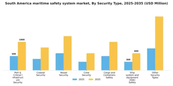 South America Maritime Safety System Market Segment Image 3