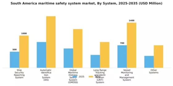 South America Maritime Safety System Market Segment Image 4