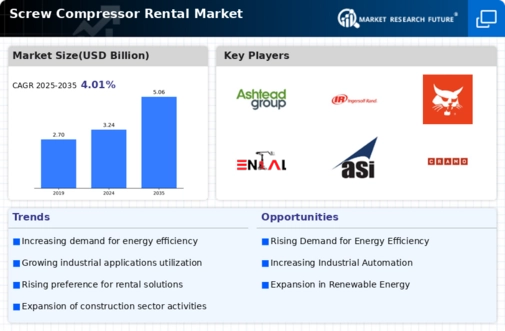 Screw Compressor Rental Market Infographic
