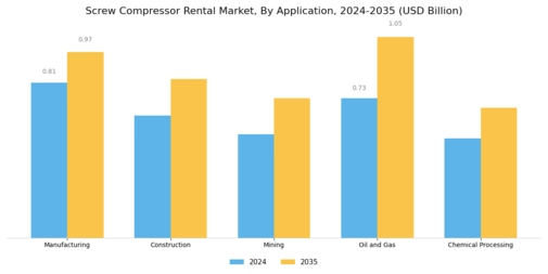Screw Compressor Rental Market Segment Image 0