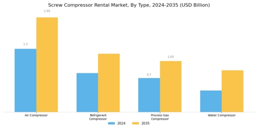 Screw Compressor Rental Market Segment Image 1