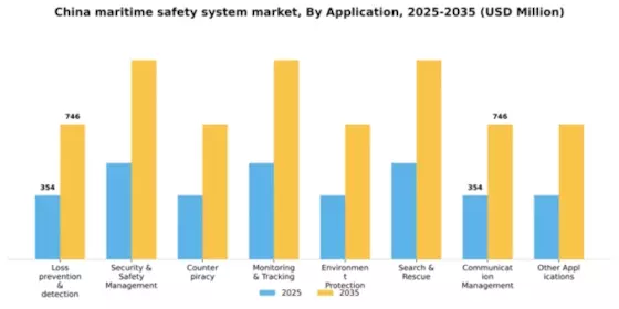 China Maritime Safety System Market Segment Image 0
