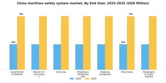 China Maritime Safety System Market Segment Image 1