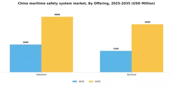 China Maritime Safety System Market Segment Image 2
