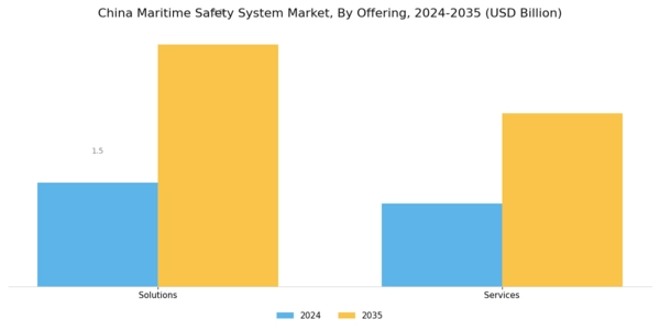 China Maritime Safety System Market Segment Image 0