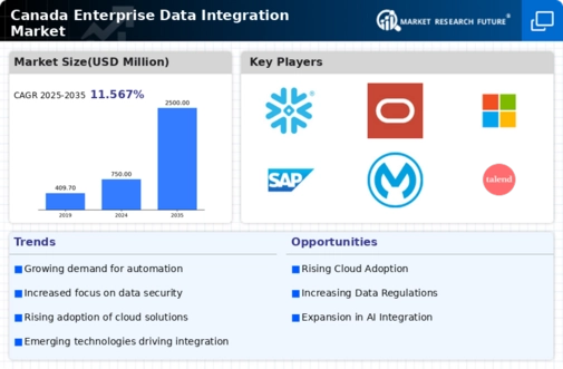 Canada Enterprise Data Integration Market Infographic