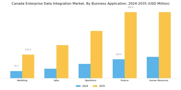Canada Enterprise Data Integration Market Segment Image 3