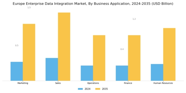 Europe Enterprise Data Integration Market Segment Image 3