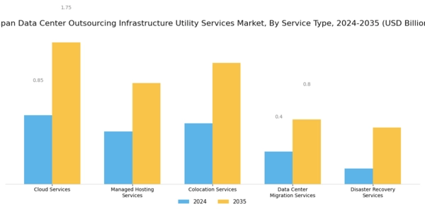 Japan Data Center Outsourcing Infrastructure Utility Services Market Segment Image 0