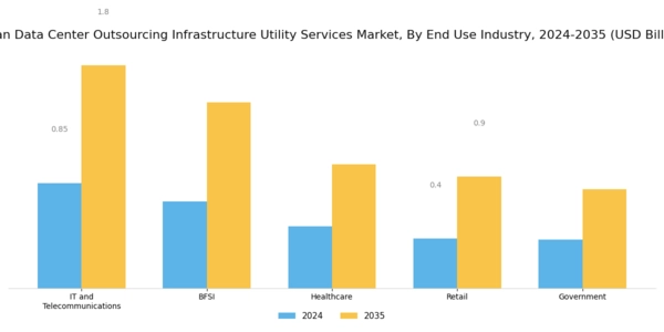 Japan Data Center Outsourcing Infrastructure Utility Services Market Segment Image 2