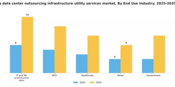 North America Data Center Outsourcing Infrastructure Utility Services Market Segment Image 1