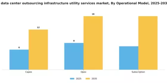 North America Data Center Outsourcing Infrastructure Utility Services Market Segment Image 2