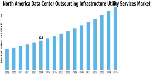 North America Data Center Outsourcing Infrastructure Utility Services Market Size