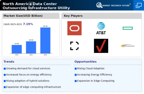 North America Data Center Outsourcing Infrastructure Utility Services Market Infographic
