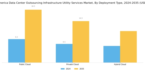 North America Data Center Outsourcing Infrastructure Utility Services Market Segment Image 1