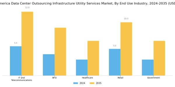 North America Data Center Outsourcing Infrastructure Utility Services Market Segment Image 2