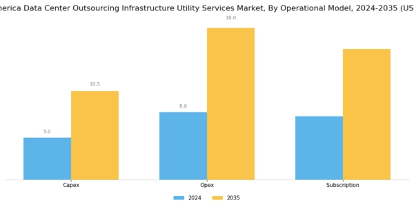 North America Data Center Outsourcing Infrastructure Utility Services Market Segment Image 3