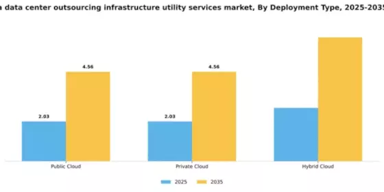 South America Data Center Outsourcing Infrastructure Utility Services Market Segment Image 0